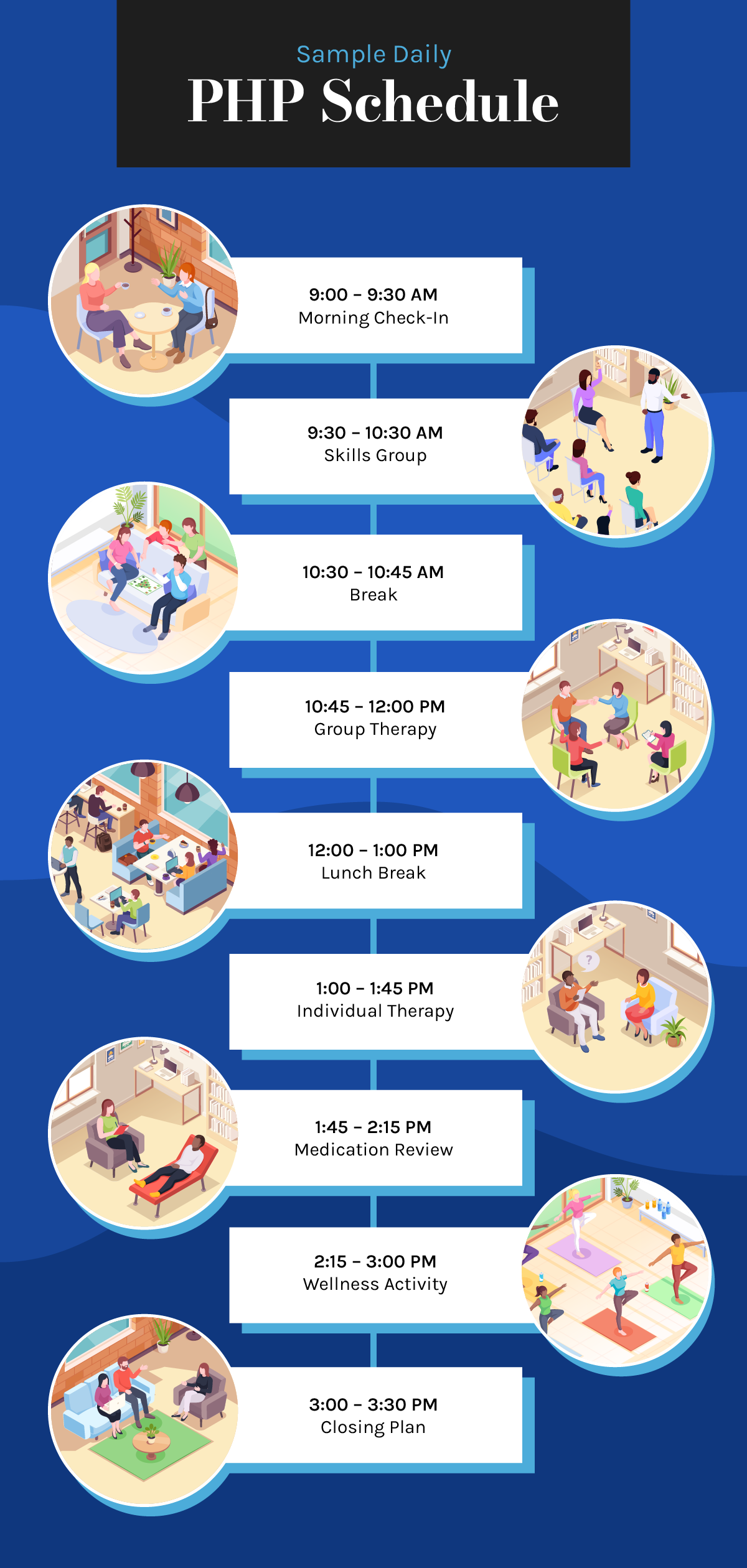 Timeline infographic outlining a typical PHP day from 9:00 AM to 3:30 PM, with activities like morning check-in, skills group, group therapy, lunch, individual therapy, medication review, wellness activity, and closing plan.