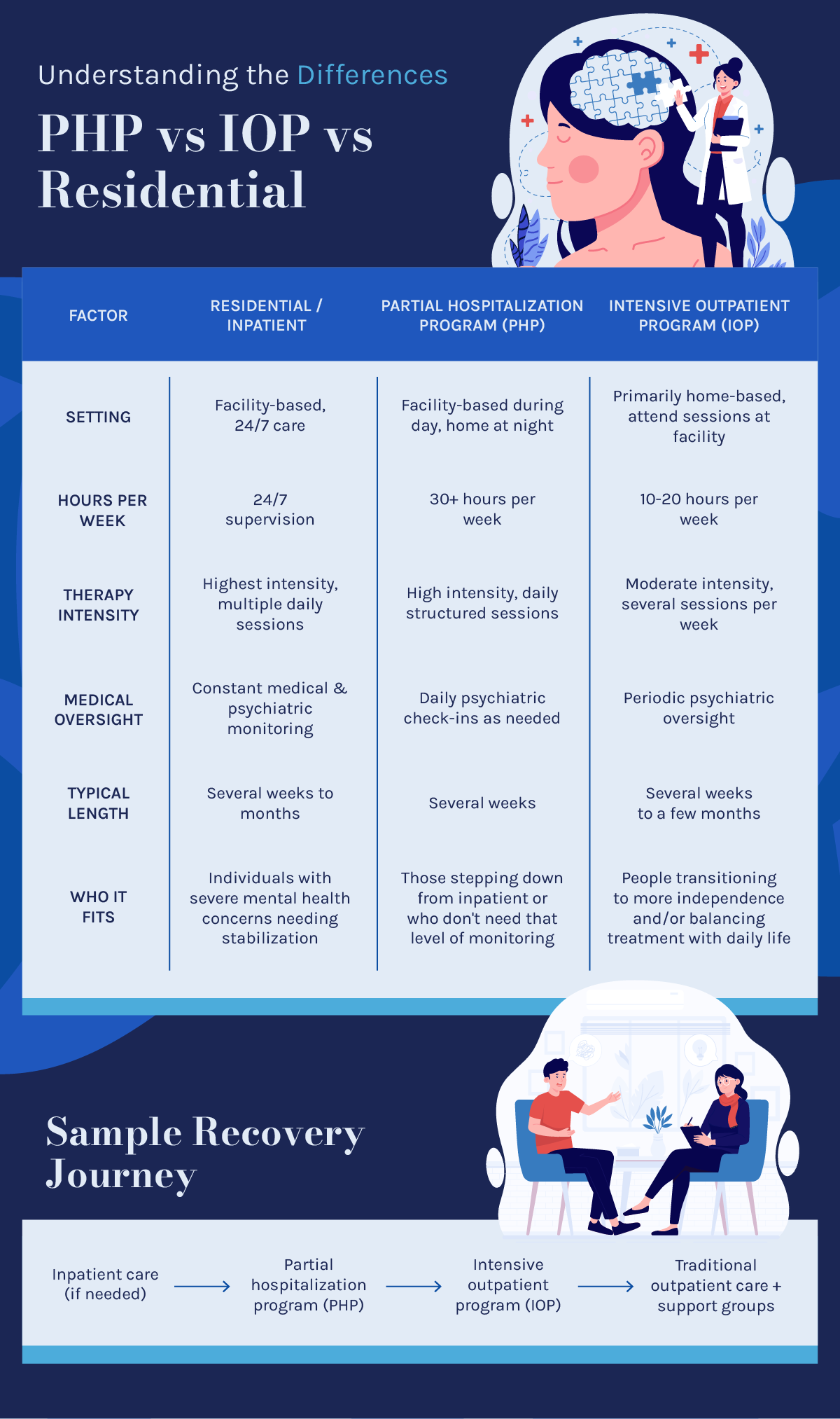 Comparison chart explaining differences between residential, PHP, and IOP treatment programs by setting, intensity, medical oversight, and duration, with a flow diagram of a sample recovery journey from inpatient care to outpatient support.