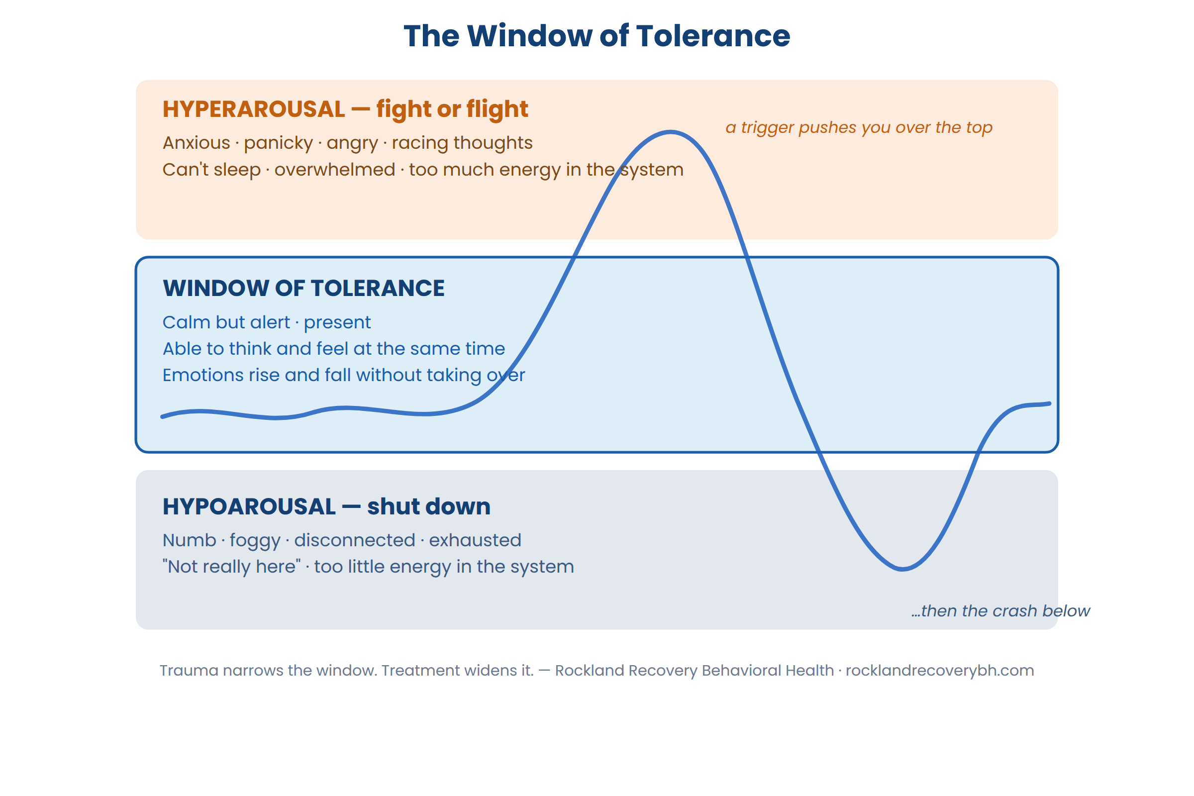 Window of tolerance diagram showing hyperarousal (fight or flight), the window of tolerance, and hypoarousal (shut down), with an arousal line spiking above and crashing below the window